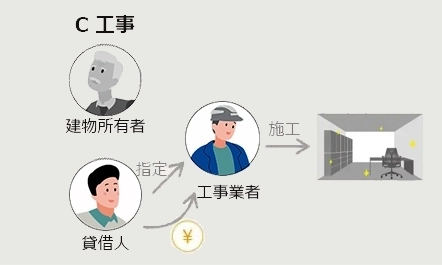 C工事
