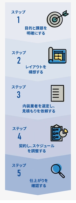 オフィス内装工事の流れ-SP