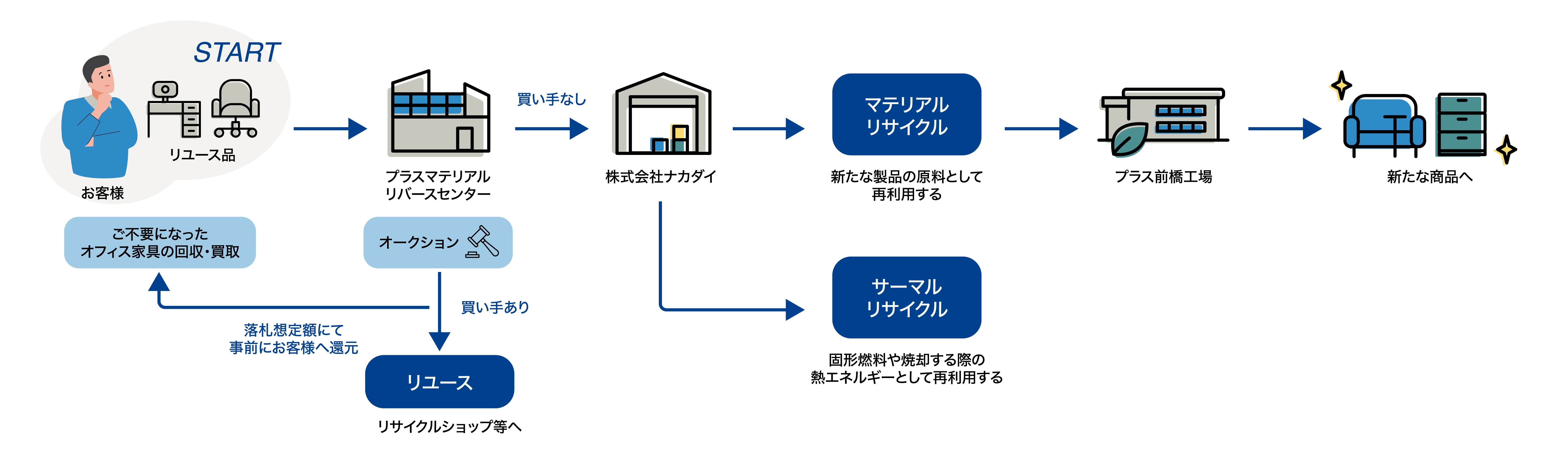 MRSマテリアルリバースシステム運用の流れおよびフロー図