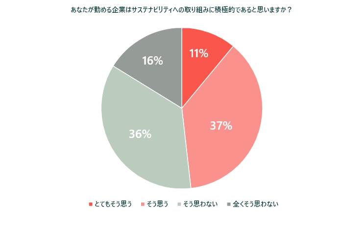 企業のサステナブル積極度