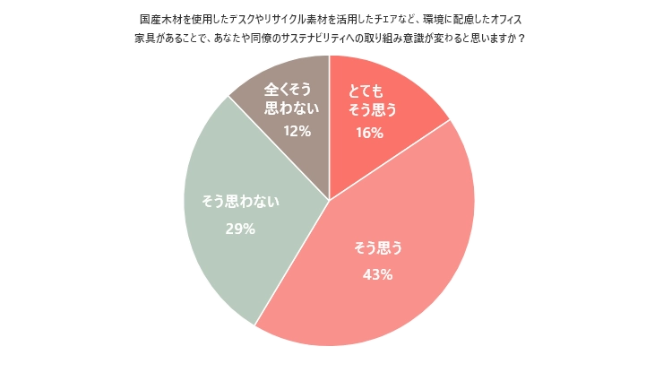 サステナビリティ活動において企業に求めること