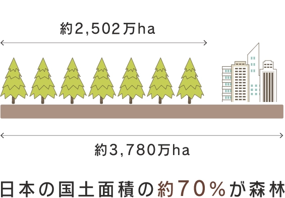 日本の国土面積の約70％は森林