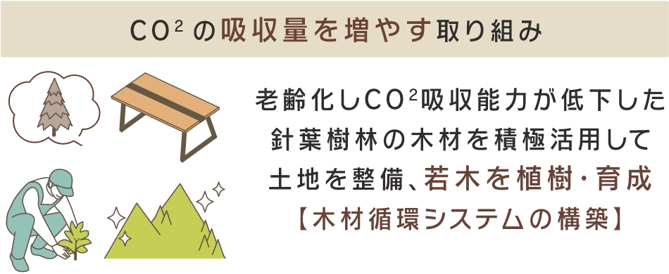 CO2の吸収量を増やす取り組み