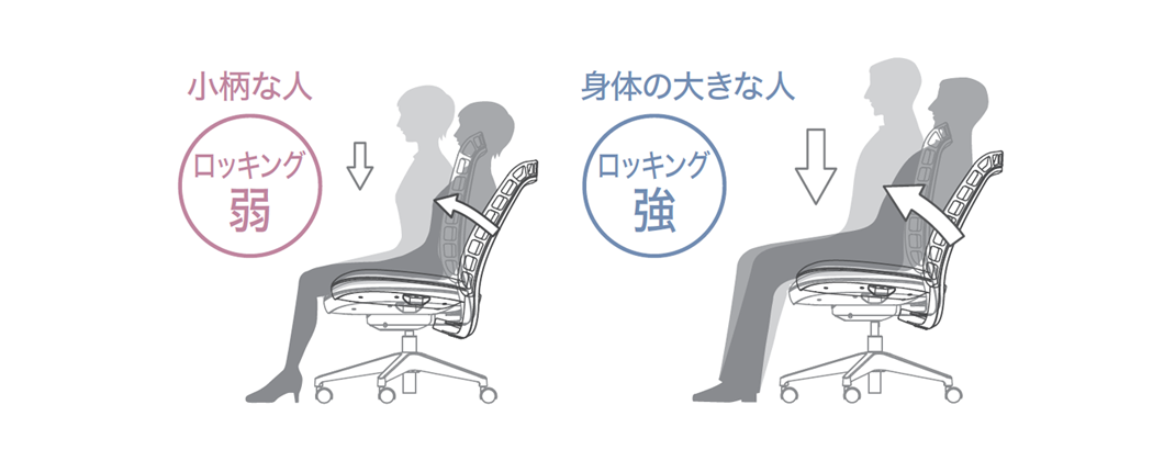 ロッキング強度を自動調節
