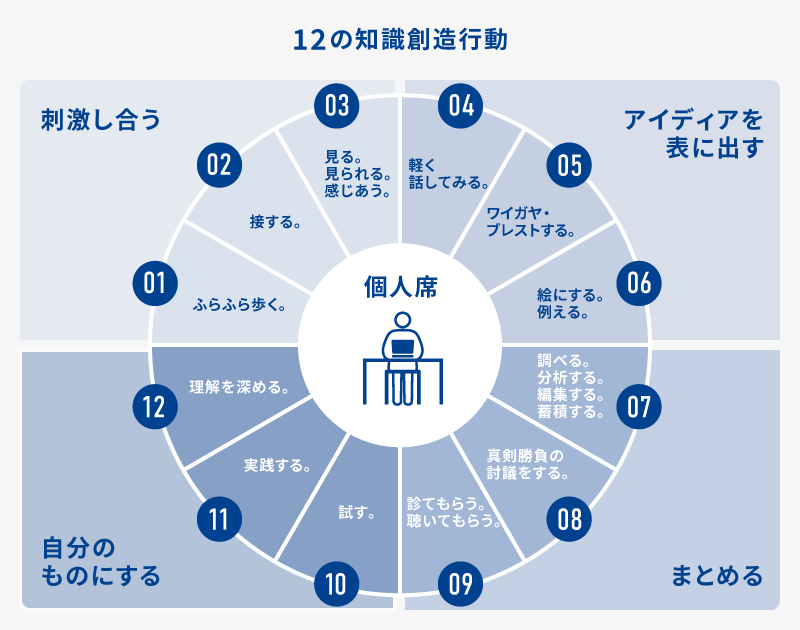 12の知識創造行動