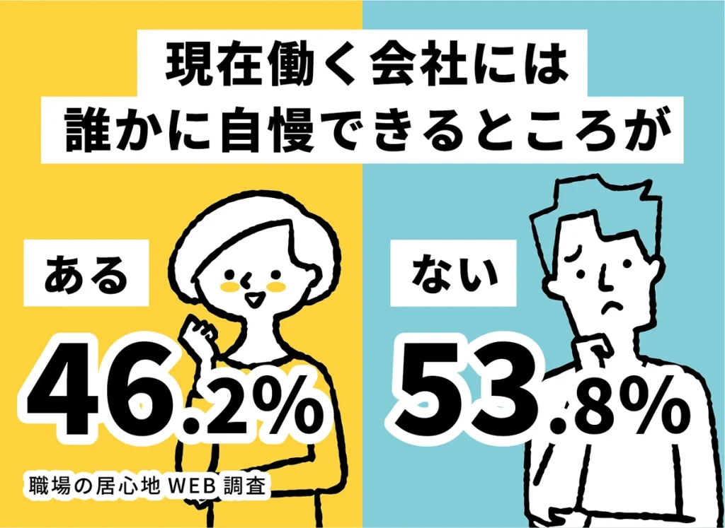 【職場の居心地WEB調査】第15回　「あなたの会社、人に自慢できる？」