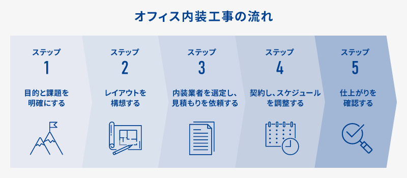オフィス内装工事の流れ