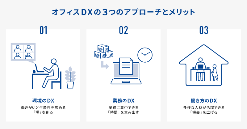 オフィスDXの3つのアプローチとメリット