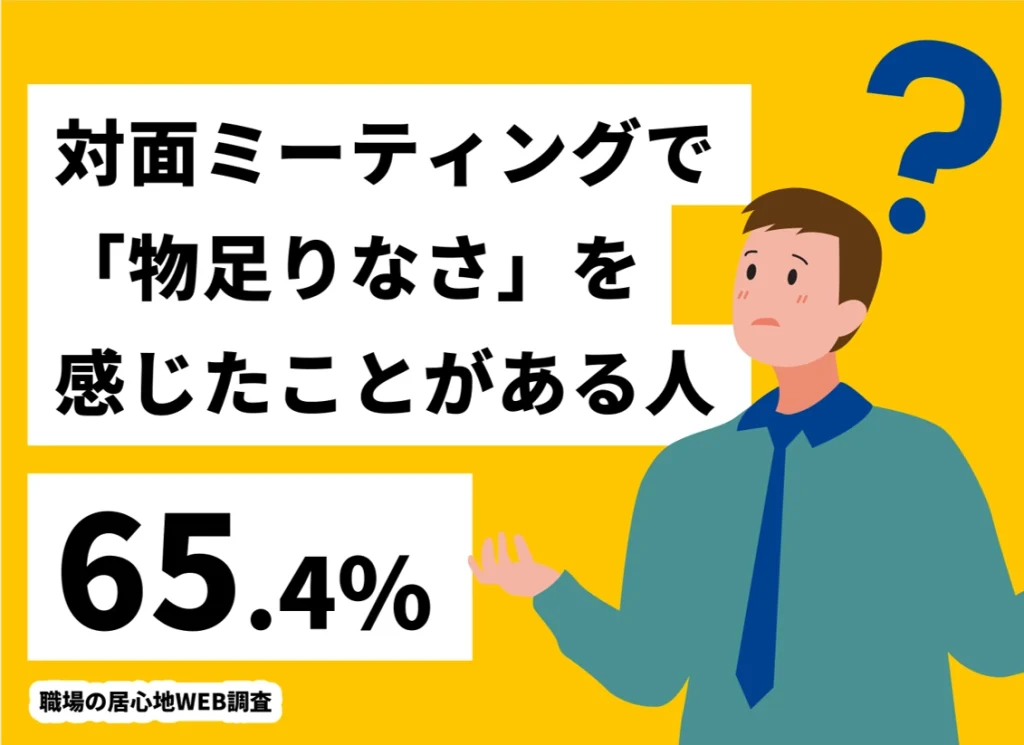【職場の居心地WEB調査】第25回【対面ミーティングで 「物足りなさ」を感じたことがある人 65.4%】