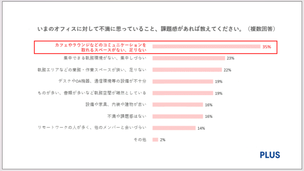 オフィスに対する不満、課題感についてのアンケート結果