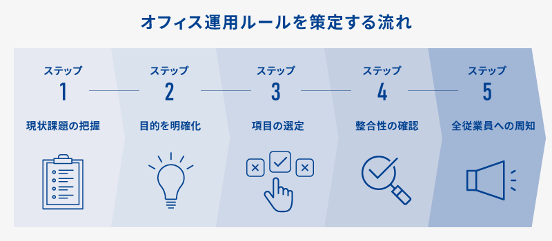 オフィス運用ルールを策定する流れ